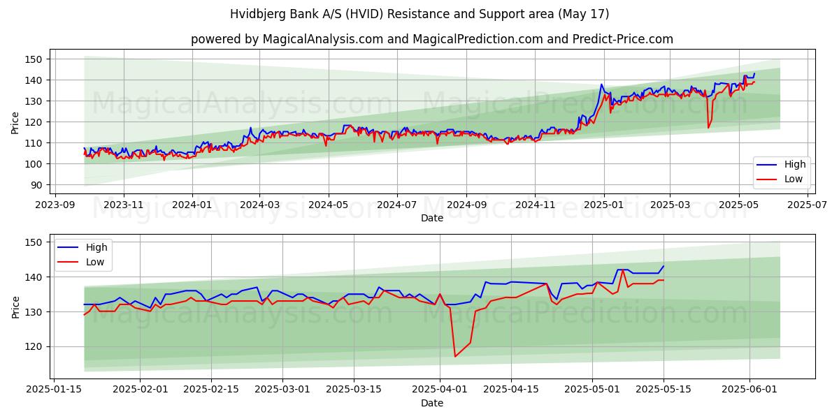  Hvidbjerg Bank A/S (HVID) Support and Resistance area (17 May) 