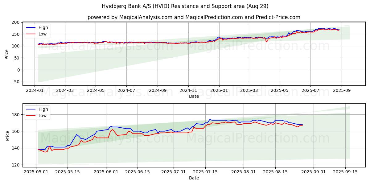  Hvidbjerg Bank A/S (HVID) Support and Resistance area (28 Aug) 