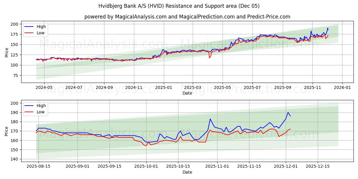 Hvidbjerg Bank A/S (HVID) Support and Resistance area (04 Dec) 