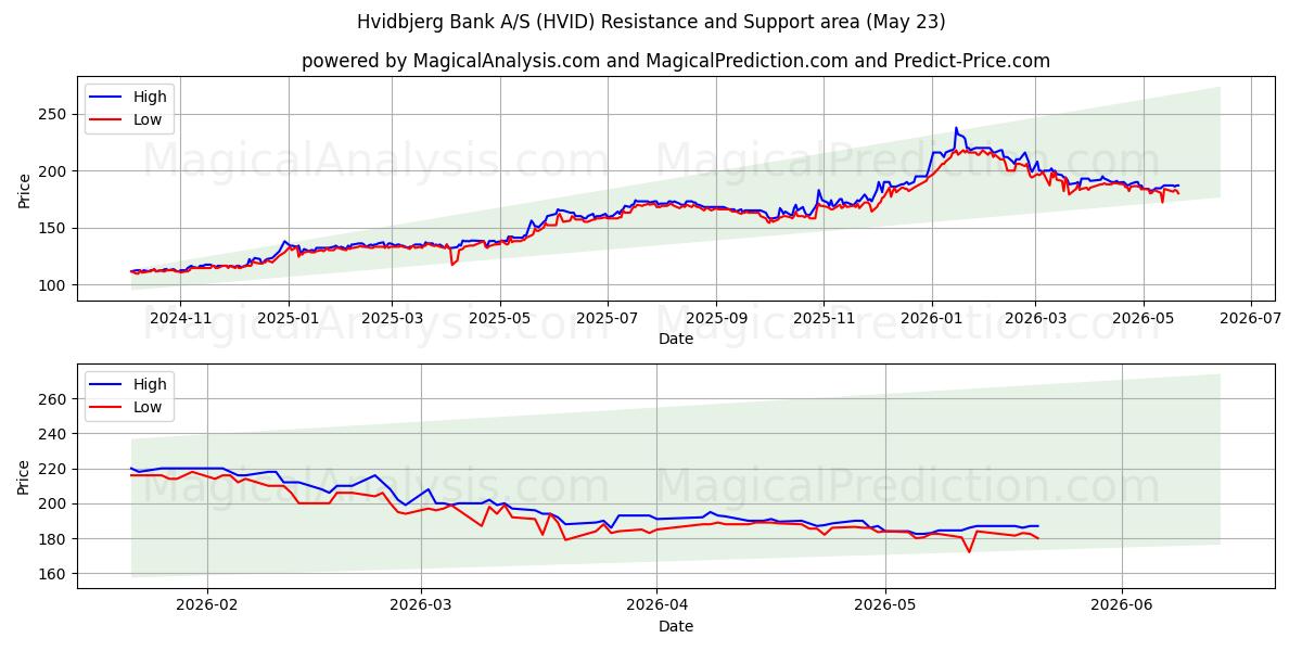  Hvidbjerg Bank A/S (HVID) Support and Resistance area (22 May) 