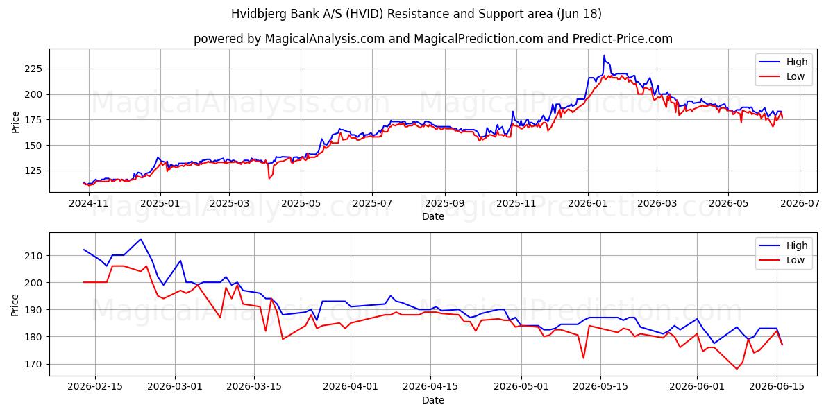  Hvidbjerg Bank A/S (HVID) Support and Resistance area (17 Jun) 