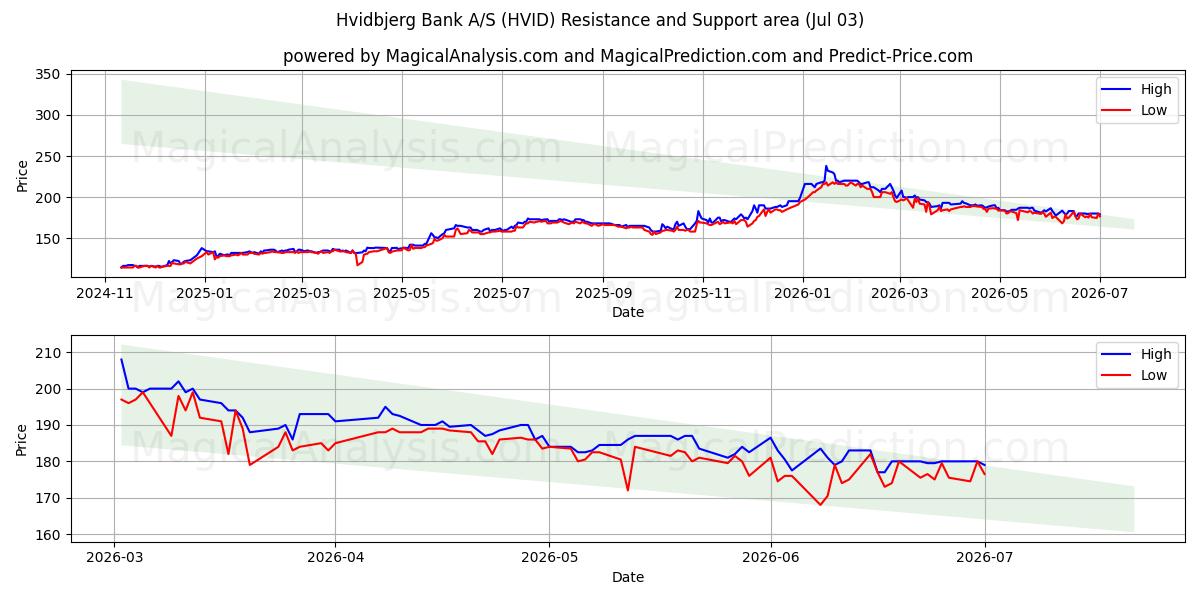  Hvidbjerg Bank A/S (HVID) Support and Resistance area (02 Jul) 