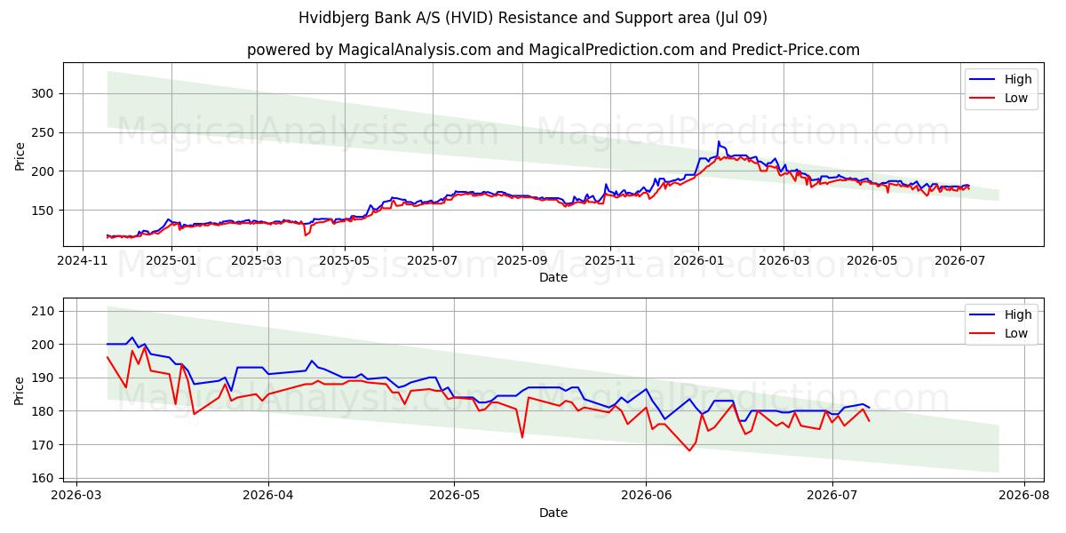  Hvidbjerg Bank A/S (HVID) Support and Resistance area (08 Jul) 