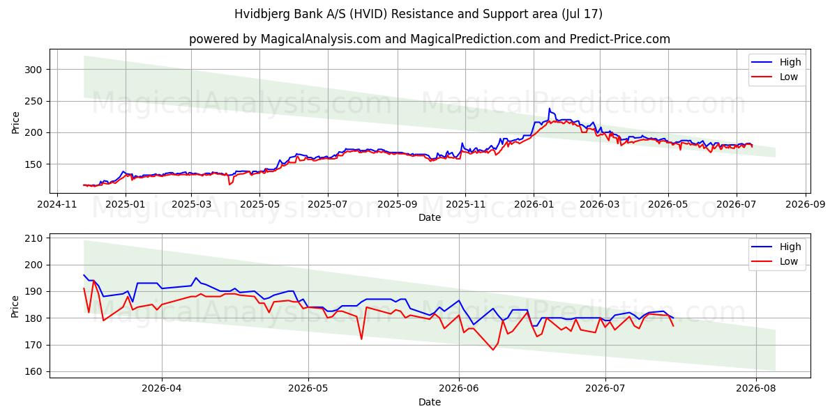  Hvidbjerg Bank A/S (HVID) Support and Resistance area (16 Jul) 