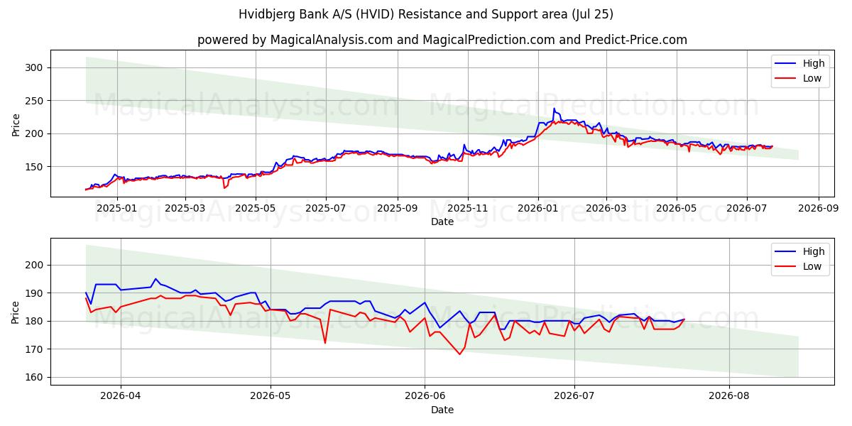  Hvidbjerg Bank A/S (HVID) Support and Resistance area (24 Jul) 