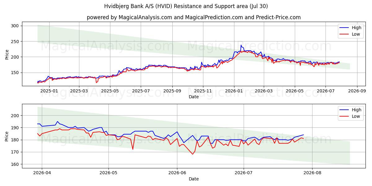  Hvidbjerg Bank A/S (HVID) Support and Resistance area (29 Jul) 