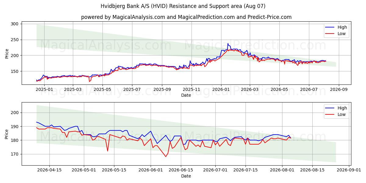  Hvidbjerg Bank A/S (HVID) Support and Resistance area (06 Aug) 