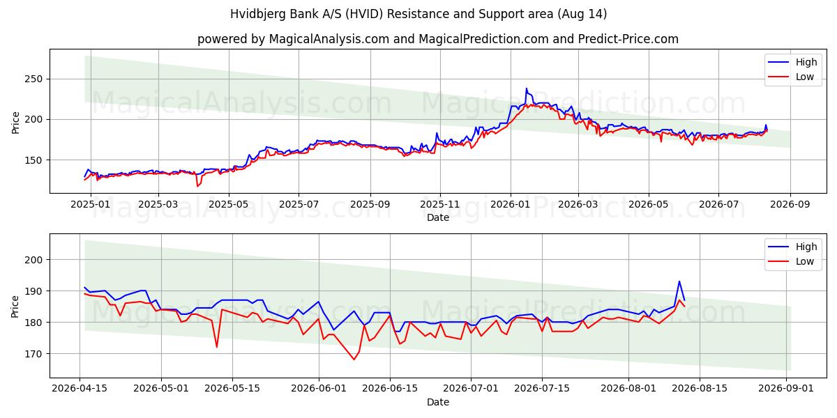  Hvidbjerg Bank A/S (HVID) Support and Resistance area (13 Aug) 