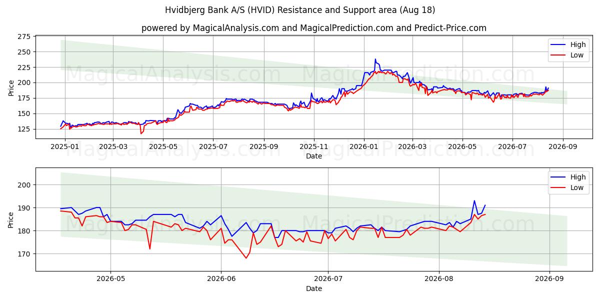  Hvidbjerg Bank A/S (HVID) Support and Resistance area (14 Aug) 