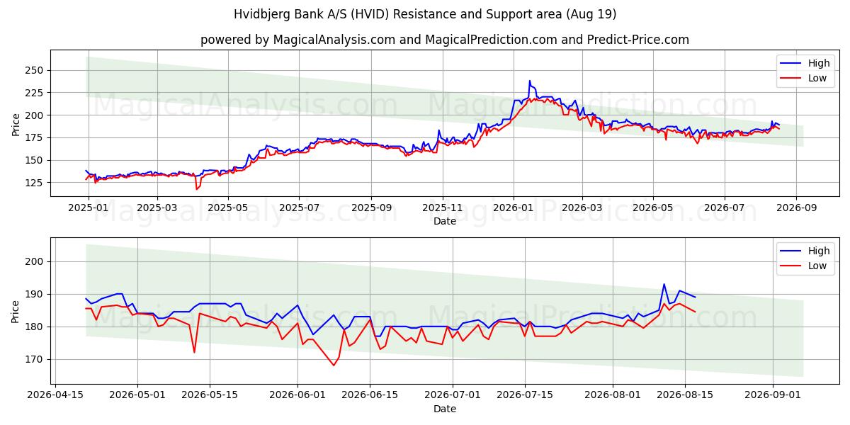  Hvidbjerg Bank A/S (HVID) Support and Resistance area (18 Aug) 
