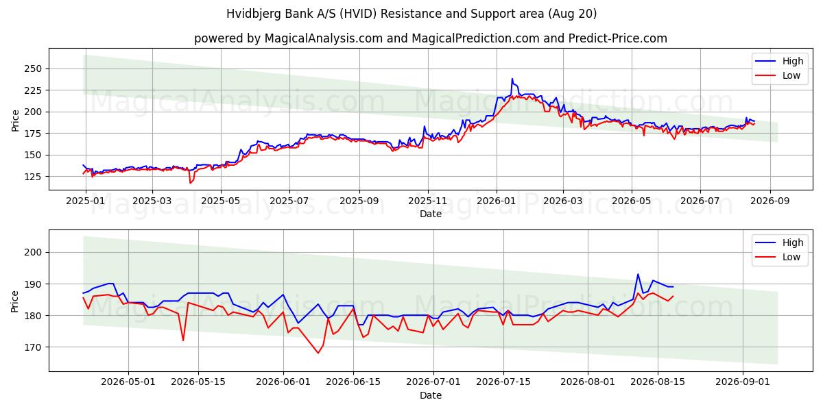  Hvidbjerg Bank A/S (HVID) Support and Resistance area (19 Aug) 