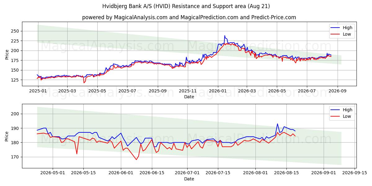  Hvidbjerg Bank A/S (HVID) Support and Resistance area (20 Aug) 