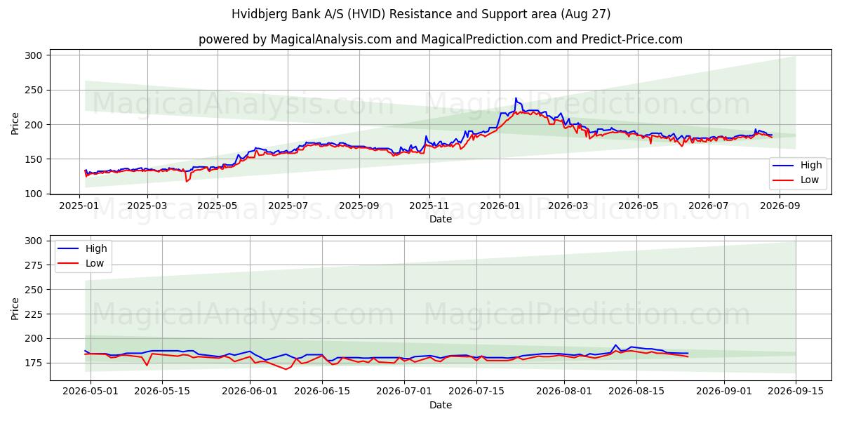 Hvidbjerg Bank A/S (HVID) Support and Resistance area (26 Aug) 