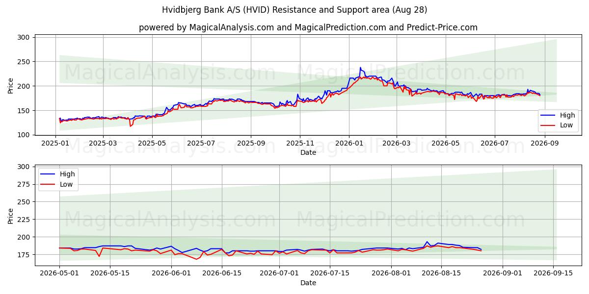  Hvidbjerg Bank A/S (HVID) Support and Resistance area (27 Aug) 