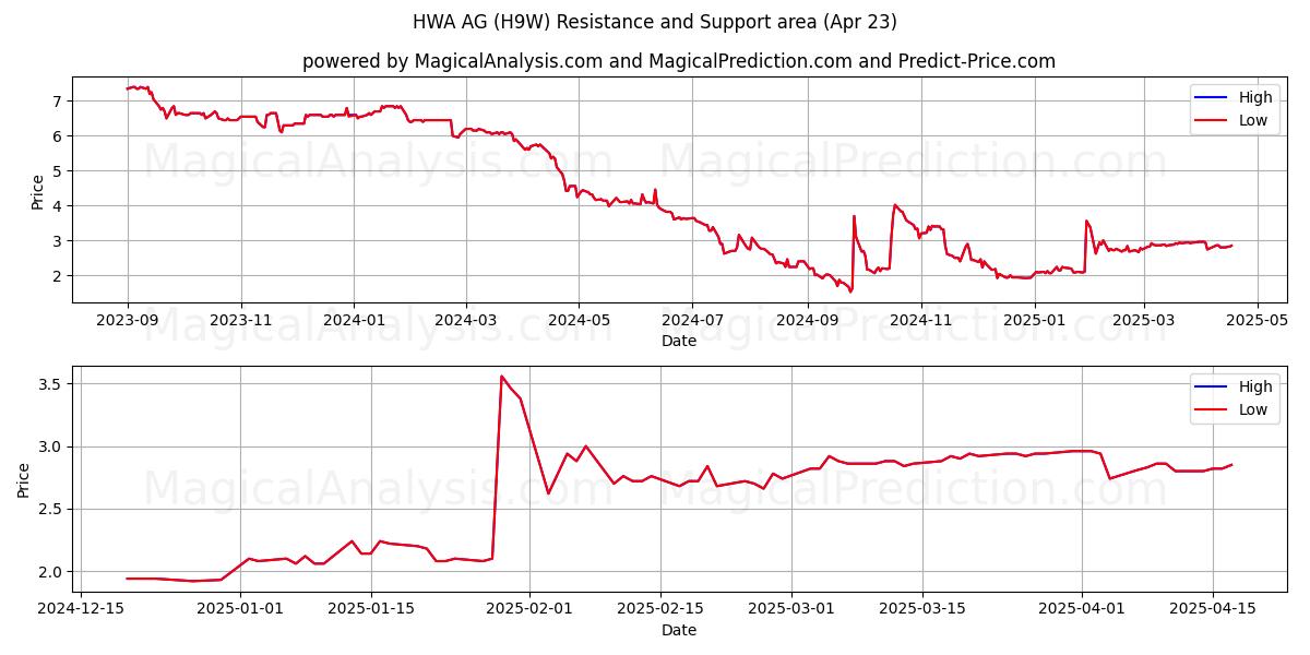 HWA AG (H9W) Support and Resistance area (23 Apr) 