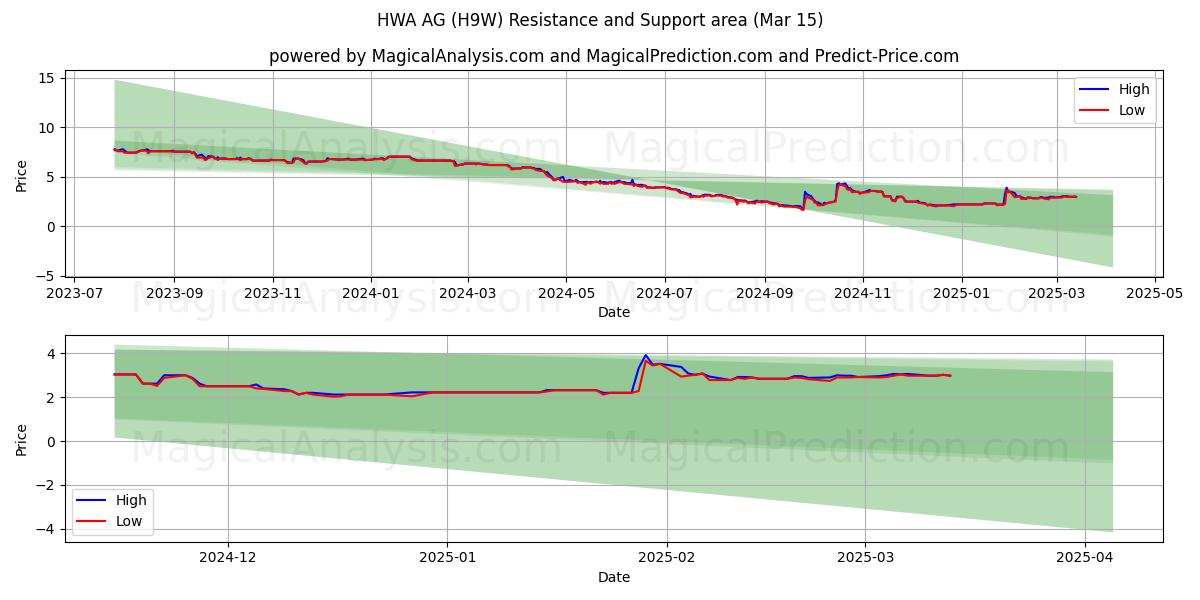  HWA AG (H9W) Support and Resistance area (15 Mar) 