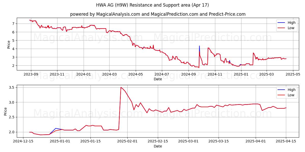  HWA AG (H9W) Support and Resistance area (17 Apr) 