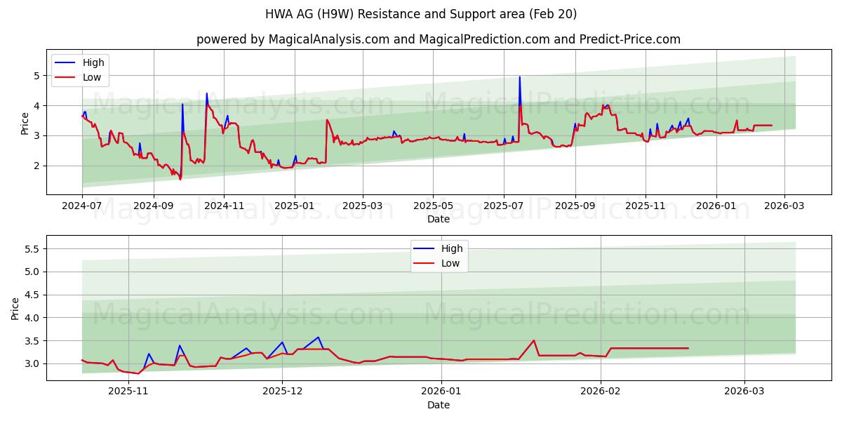  HWA AG (H9W) Support and Resistance area (19 Feb) 