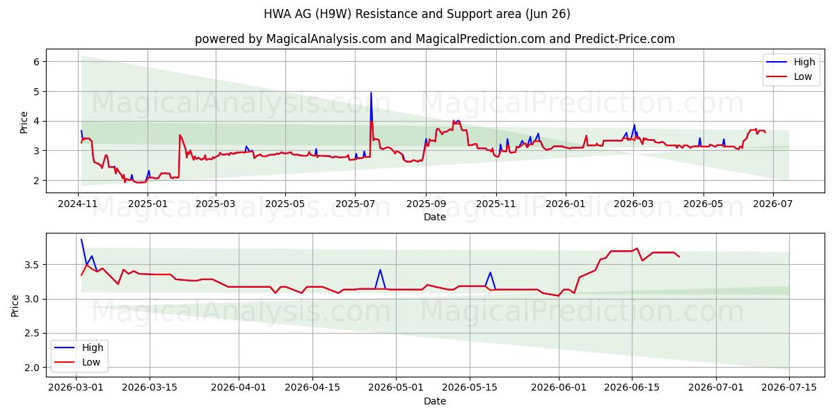  HWA AG (H9W) Support and Resistance area (18 Jun) 