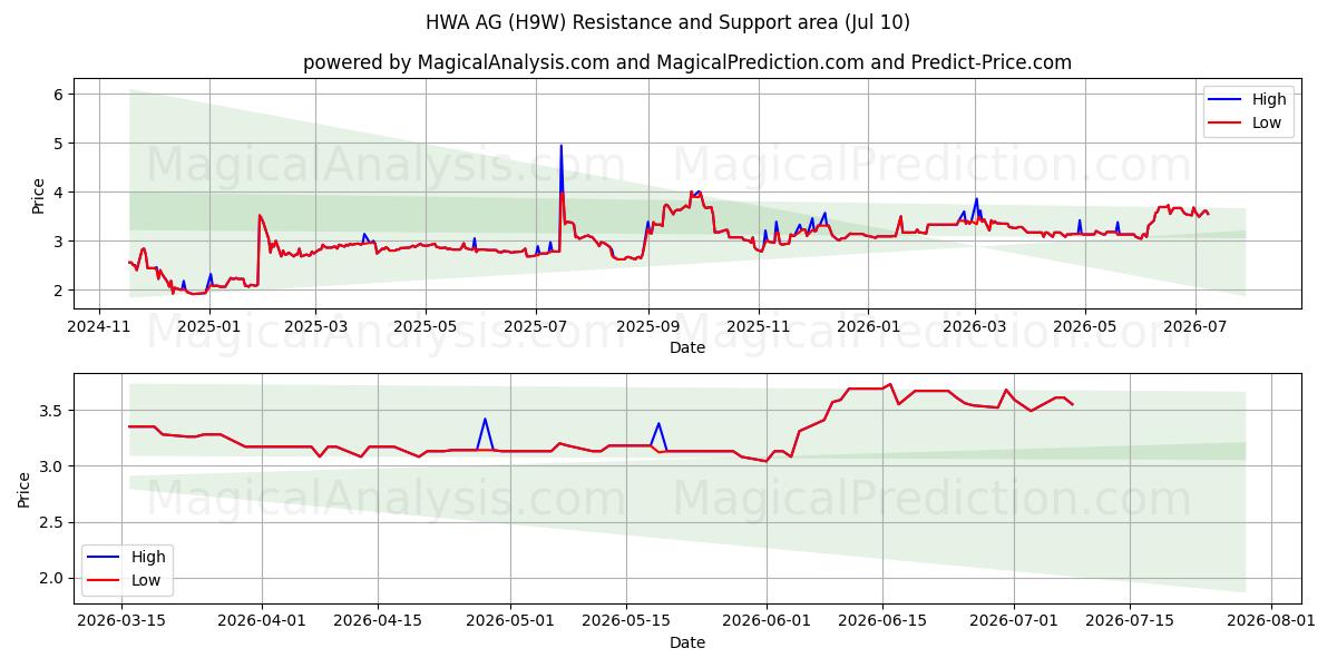  HWA AG (H9W) Support and Resistance area (30 Jun) 