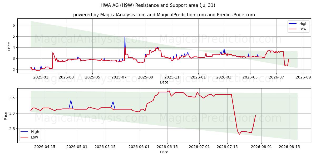  HWA AG (H9W) Support and Resistance area (30 Jul) 