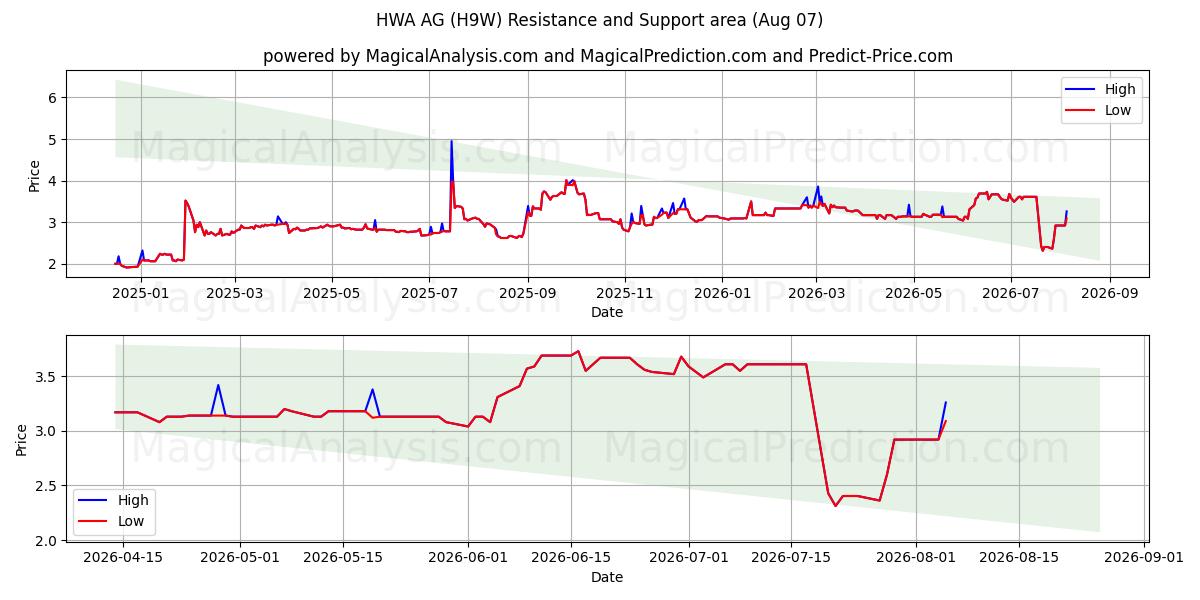  HWA AG (H9W) Support and Resistance area (06 Aug) 