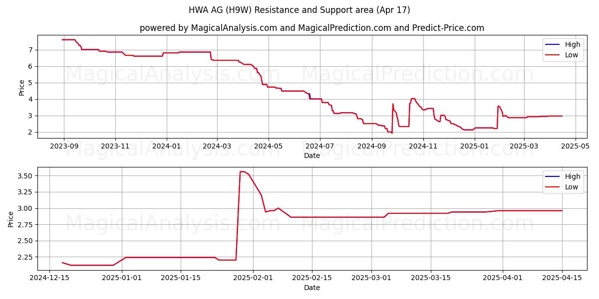  HWA AG (H9W) Support and Resistance area (17 Apr) 