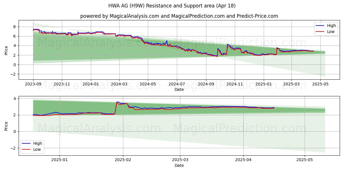  HWA AG (H9W) Support and Resistance area (18 Apr) 