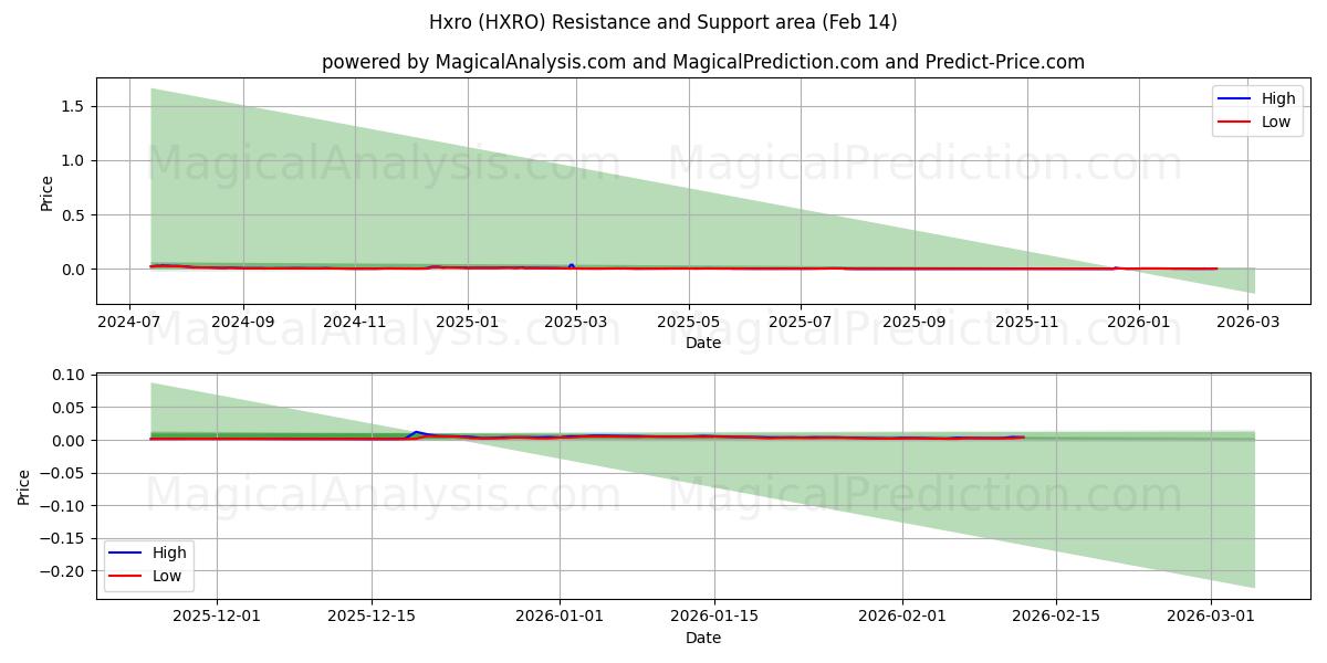  Hxro (HXRO) Support and Resistance area (13 Feb) 