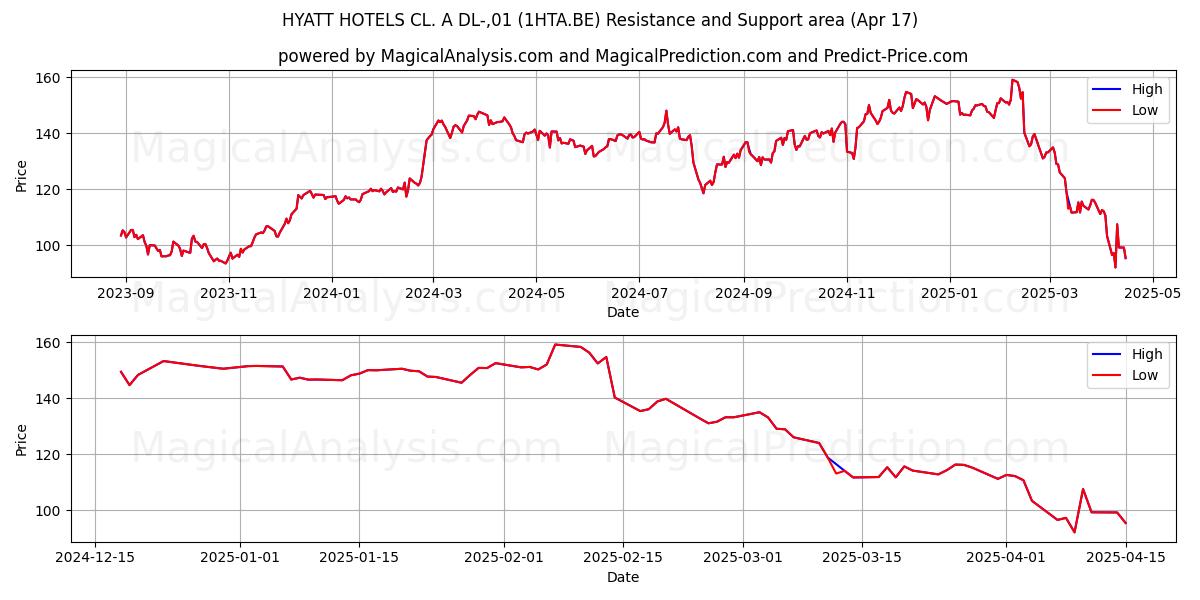  HYATT HOTELS CL. A DL-,01 (1HTA.BE) Support and Resistance area (17 Apr) 