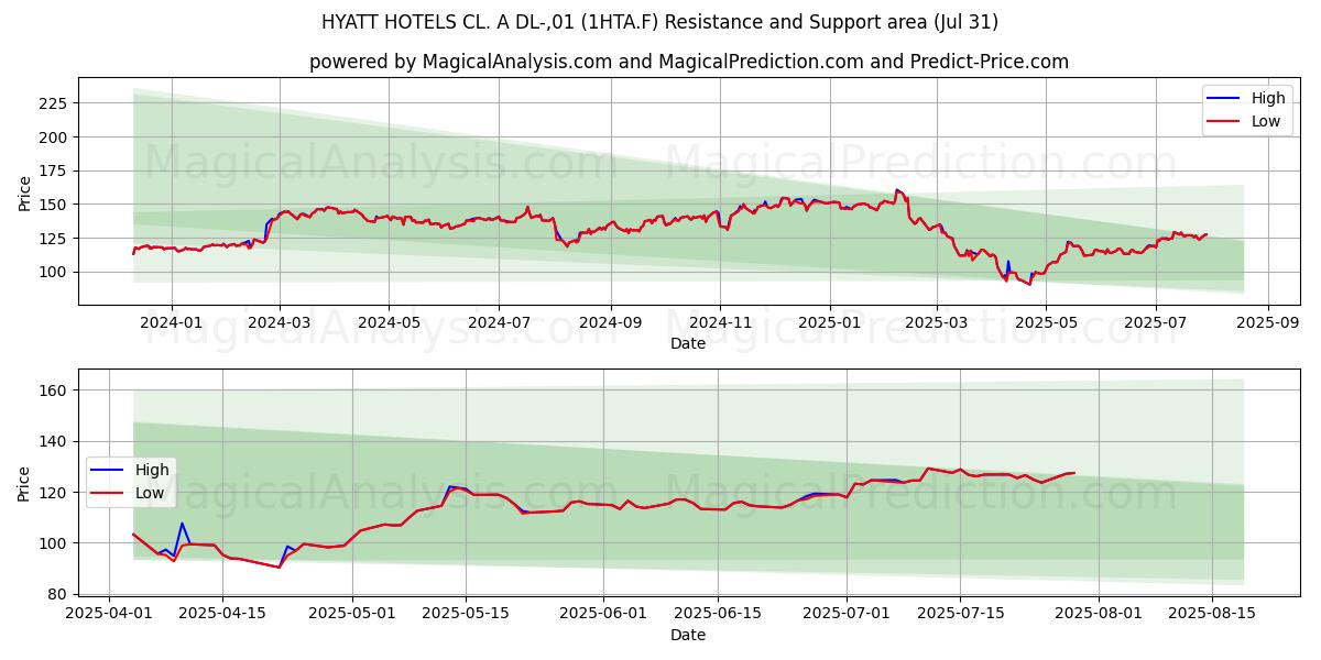  HYATT HOTELS CL. A DL-,01 (1HTA.F) Support and Resistance area (30 Jul) 