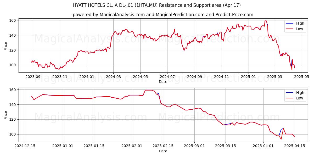  HYATT HOTELS CL. A DL-,01 (1HTA.MU) Support and Resistance area (17 Apr) 