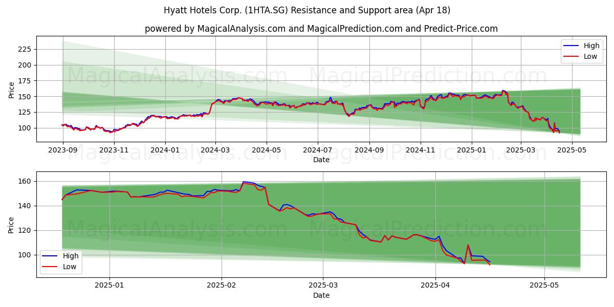  Hyatt Hotels Corp. (1HTA.SG) Support and Resistance area (18 Apr) 