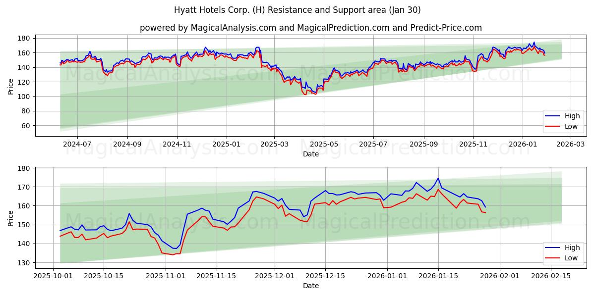  Hyatt Hotels Corp. (H) Support and Resistance area (29 Jan) 