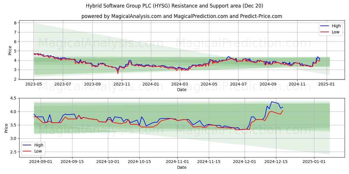  Hybrid Software Group PLC (HYSG) Support and Resistance area (20 Dec) 