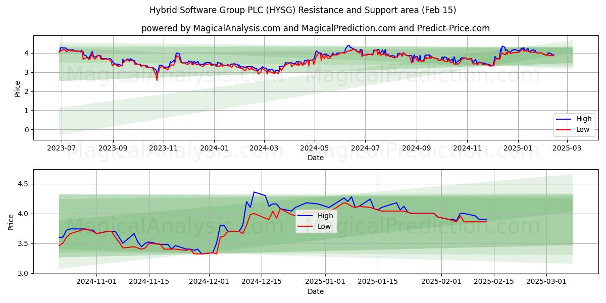  Hybrid Software Group PLC (HYSG) Support and Resistance area (04 Feb) 