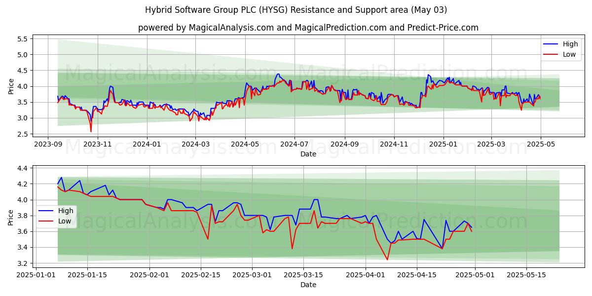 Hybrid Software Group PLC (HYSG) Support and Resistance area (03 May) Hybrid Software Group PLC (HYSG) Support and Resistance area (03 May)