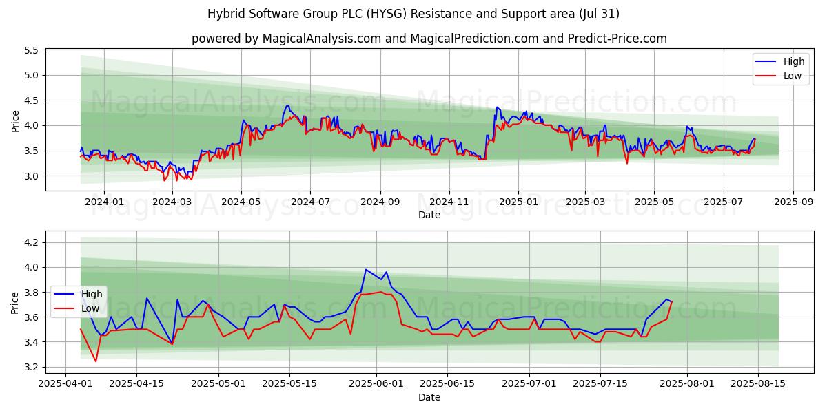  Hybrid Software Group PLC (HYSG) Support and Resistance area (29 Jul) 
