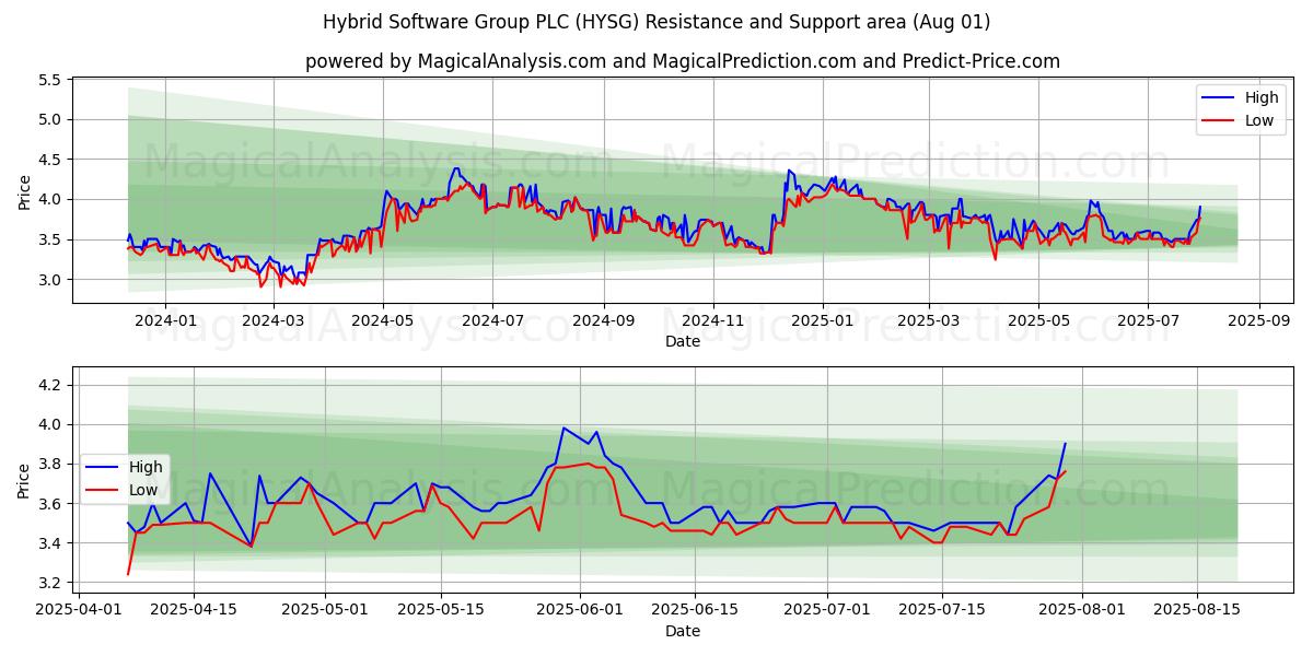  Hybrid Software Group PLC (HYSG) Support and Resistance area (30 Jul) 