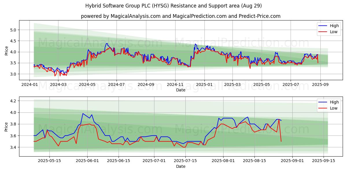  Hybrid Software Group PLC (HYSG) Support and Resistance area (28 Aug) 