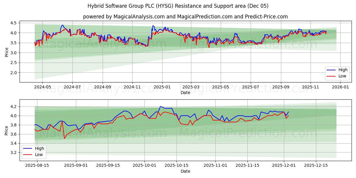  Hybrid Software Group PLC (HYSG) Support and Resistance area (04 Dec) 