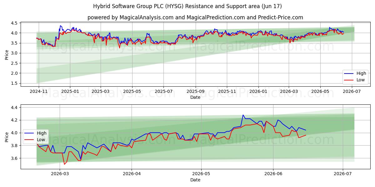  Hybrid Software Group PLC (HYSG) Support and Resistance area (05 Jun) 