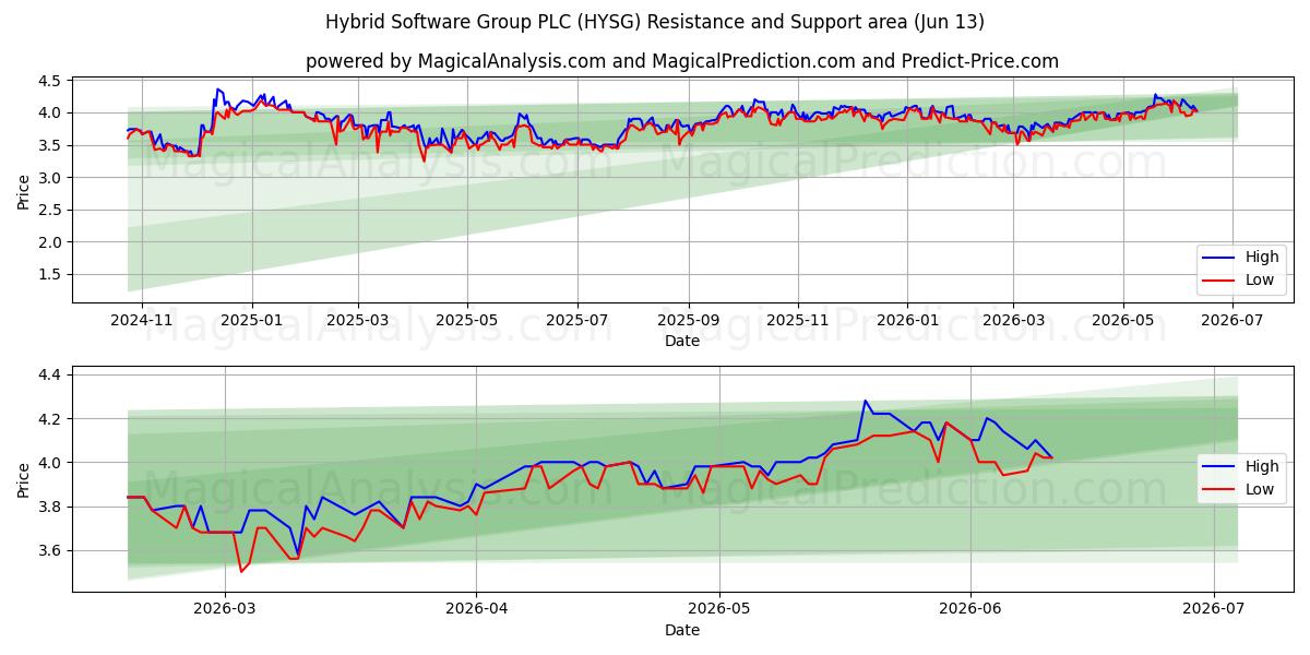  Hybrid Software Group PLC (HYSG) Support and Resistance area (09 Jun) 