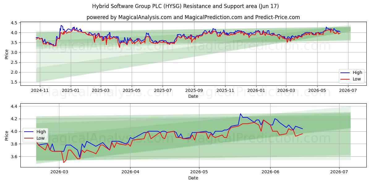  Hybrid Software Group PLC (HYSG) Support and Resistance area (15 Jun) 