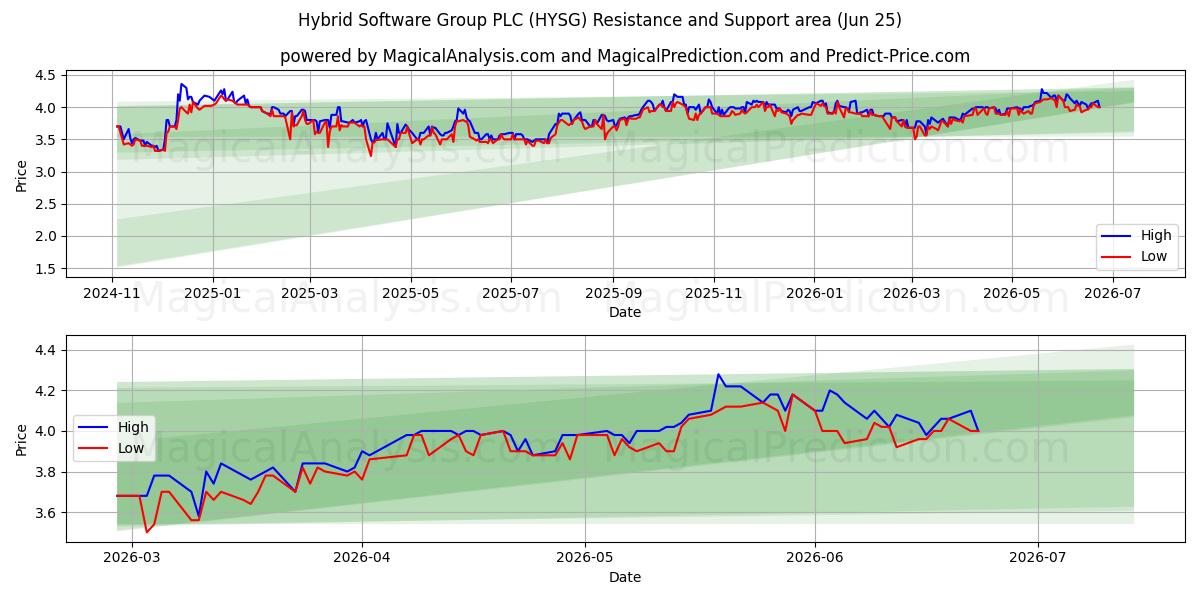  Hybrid Software Group PLC (HYSG) Support and Resistance area (24 Jun) 