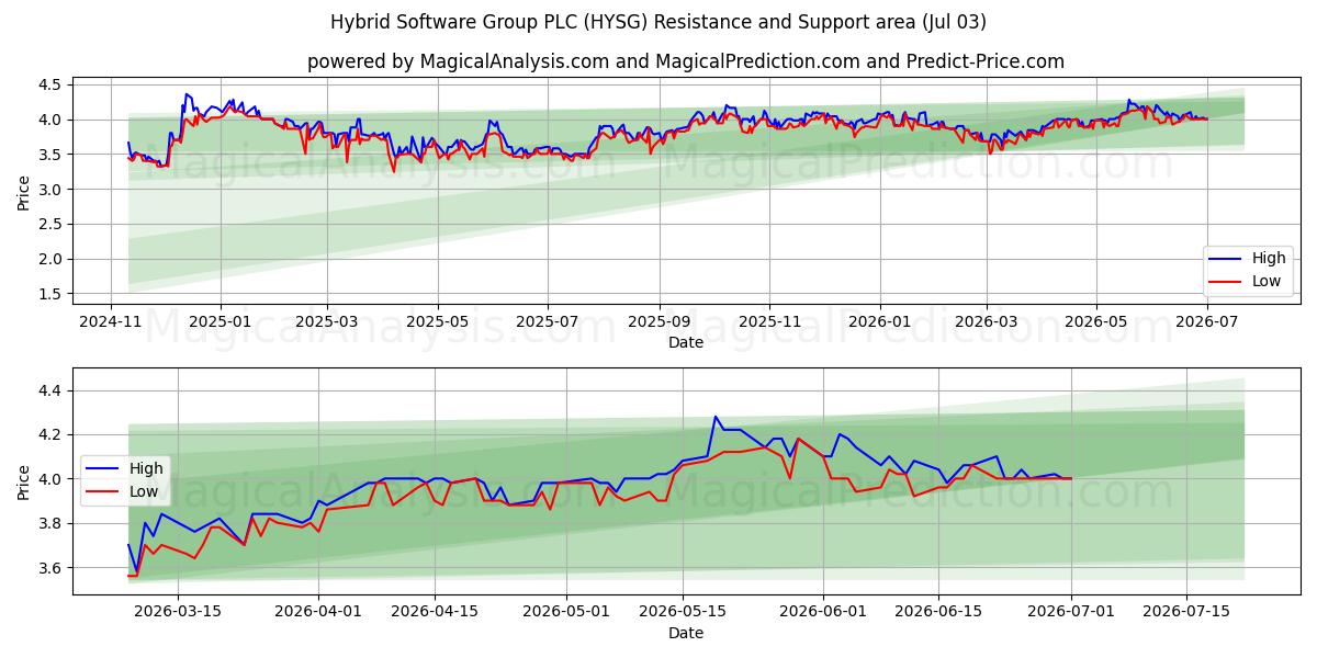  Hybrid Software Group PLC (HYSG) Support and Resistance area (02 Jul) 