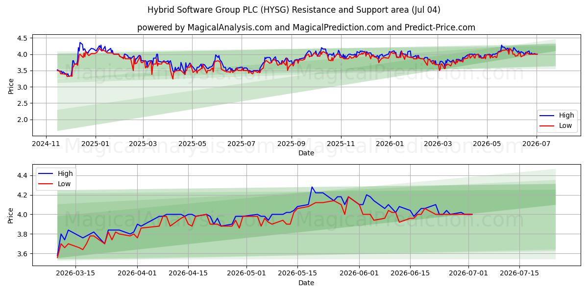  Hybrid Software Group PLC (HYSG) Support and Resistance area (03 Jul) 