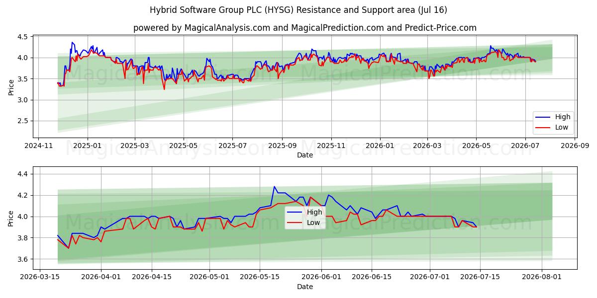  Hybrid Software Group PLC (HYSG) Support and Resistance area (15 Jul) 