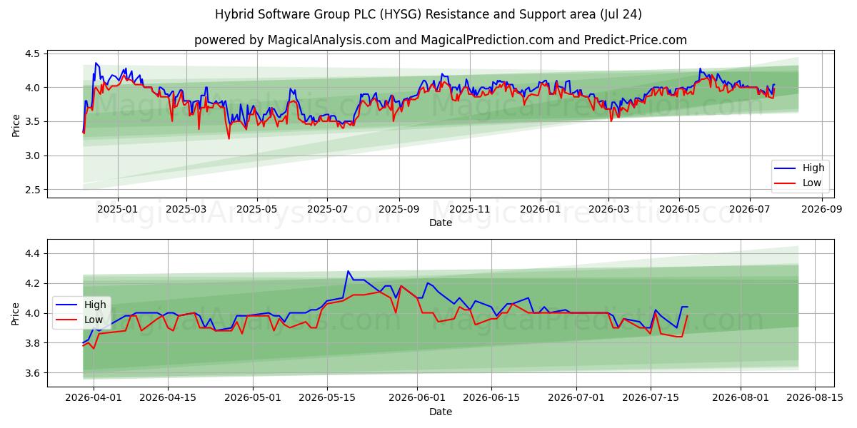  Hybrid Software Group PLC (HYSG) Support and Resistance area (23 Jul) 