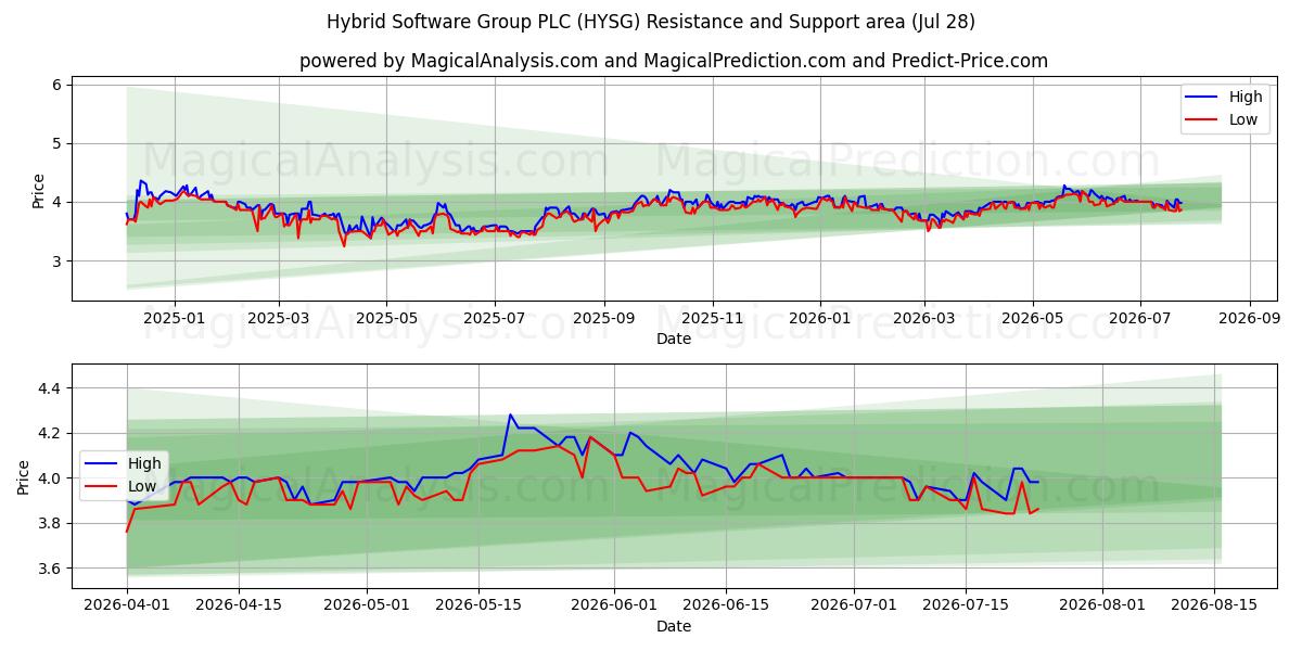  Hybrid Software Group PLC (HYSG) Support and Resistance area (27 Jul) 